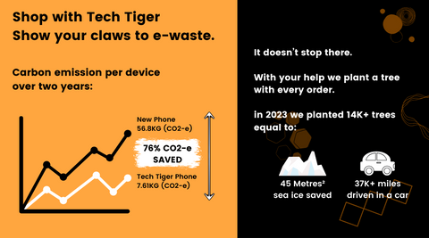 An informative graphic depicting multiple approaches to leveraging Tech Tiger for enhanced productivity and efficiency. The graphic includes the caption "Shop with Tech Tiger" with the sub-caption of "Show your claws to e-waste." There is then a graph on the left hand column with the written content "Carbon emission per device over two years:" below that caption is a line chart with two lines that increase over time. They care accompanied by three statistics in a list. The first stat reads "New phone 56.8KG