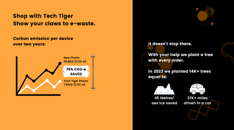 An informative graphic depicting multiple approaches to leveraging Tech Tiger for enhanced productivity and efficiency. The graphic includes the caption "Shop with Tech Tiger" with the sub-caption of "Show your claws to e-waste." There is then a graph on the left hand column with the written content "Carbon emission per device over two years:" below that caption is a line chart with two lines that increase over time. They care accompanied by three statistics in a list. The first stat reads "New phone 56.8KG